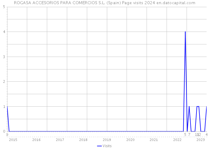 ROGASA ACCESORIOS PARA COMERCIOS S.L. (Spain) Page visits 2024 