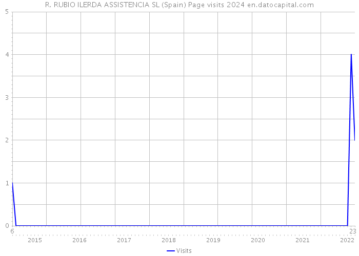 R. RUBIO ILERDA ASSISTENCIA SL (Spain) Page visits 2024 