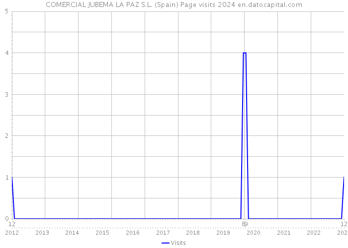 COMERCIAL JUBEMA LA PAZ S.L. (Spain) Page visits 2024 