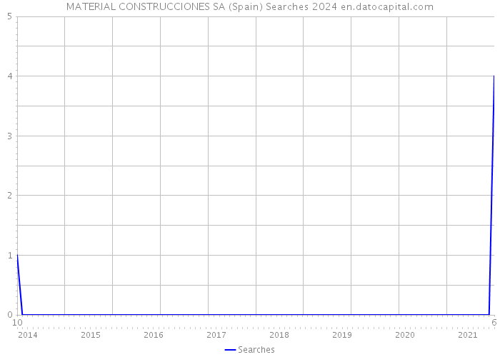 MATERIAL CONSTRUCCIONES SA (Spain) Searches 2024 