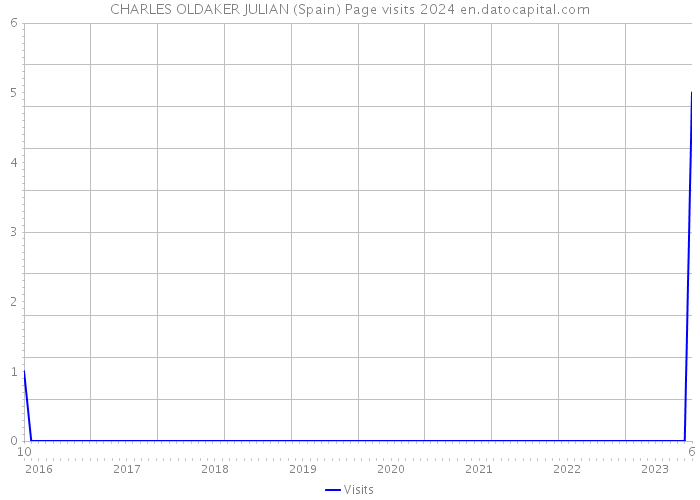 CHARLES OLDAKER JULIAN (Spain) Page visits 2024 