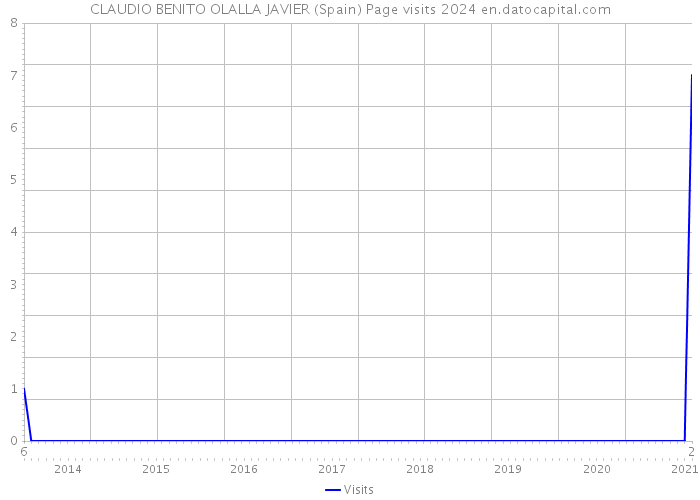 CLAUDIO BENITO OLALLA JAVIER (Spain) Page visits 2024 