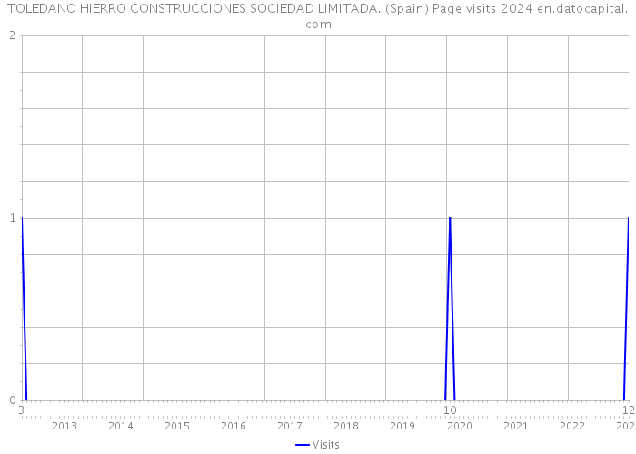 TOLEDANO HIERRO CONSTRUCCIONES SOCIEDAD LIMITADA. (Spain) Page visits 2024 