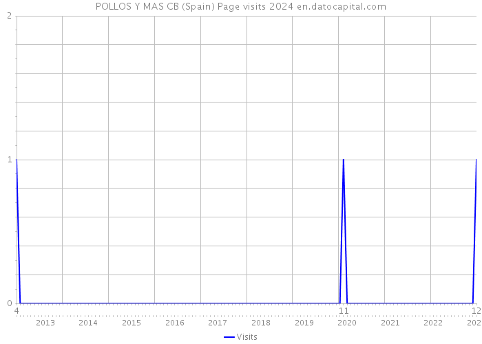 POLLOS Y MAS CB (Spain) Page visits 2024 