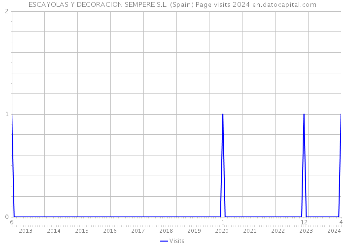 ESCAYOLAS Y DECORACION SEMPERE S.L. (Spain) Page visits 2024 