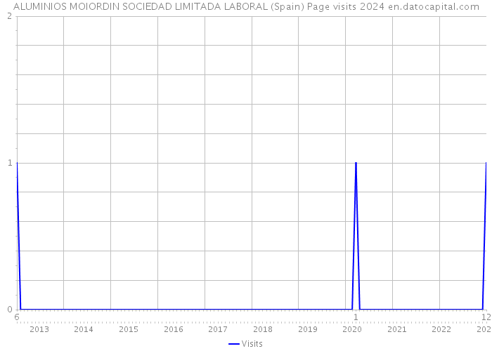 ALUMINIOS MOIORDIN SOCIEDAD LIMITADA LABORAL (Spain) Page visits 2024 