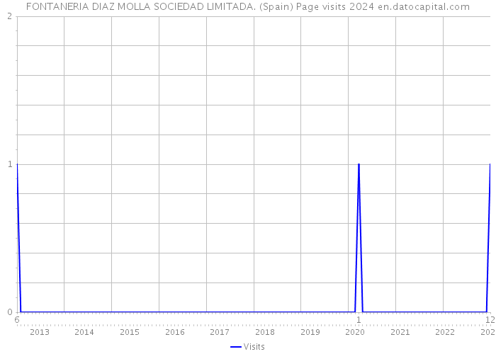 FONTANERIA DIAZ MOLLA SOCIEDAD LIMITADA. (Spain) Page visits 2024 