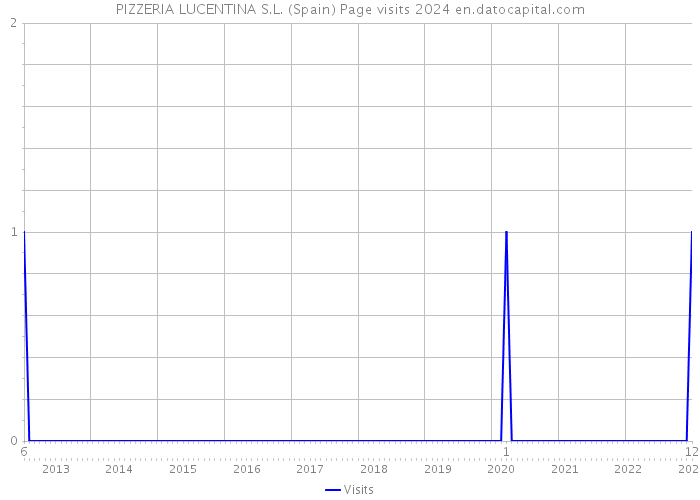PIZZERIA LUCENTINA S.L. (Spain) Page visits 2024 