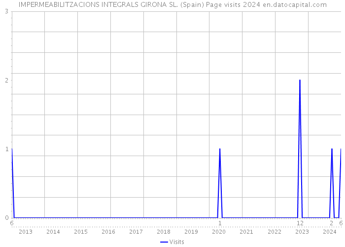 IMPERMEABILITZACIONS INTEGRALS GIRONA SL. (Spain) Page visits 2024 