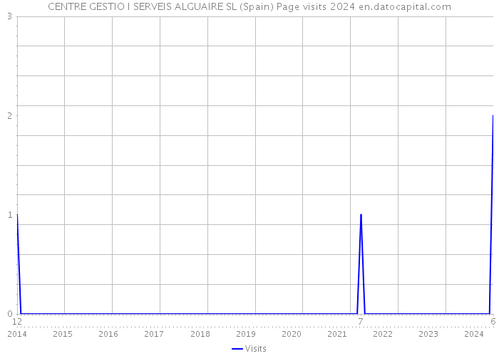 CENTRE GESTIO I SERVEIS ALGUAIRE SL (Spain) Page visits 2024 