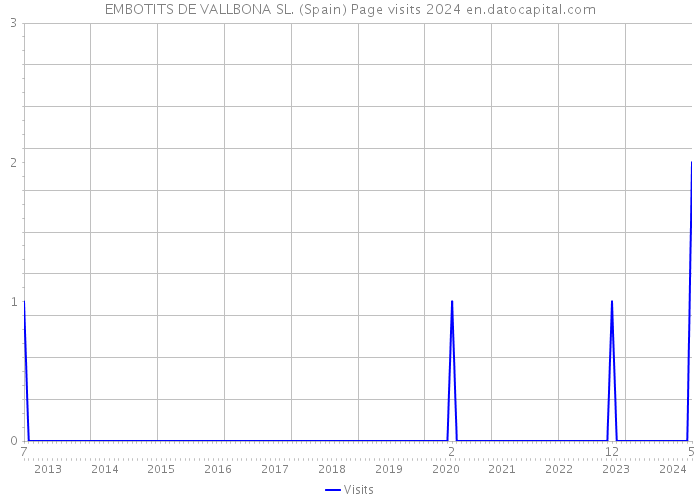 EMBOTITS DE VALLBONA SL. (Spain) Page visits 2024 