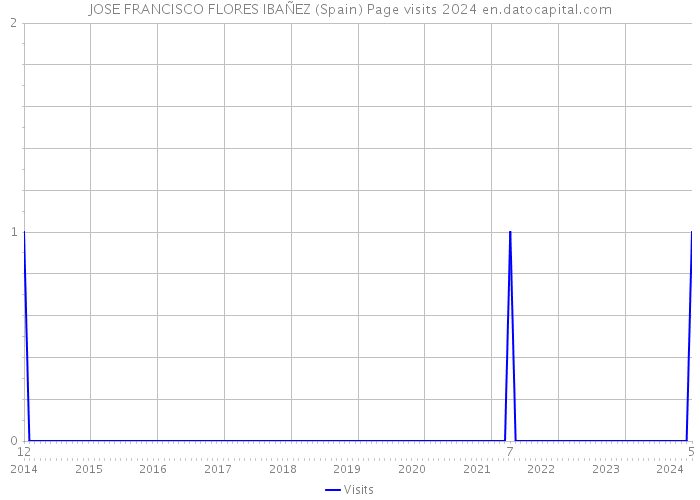 JOSE FRANCISCO FLORES IBAÑEZ (Spain) Page visits 2024 