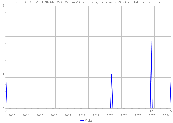 PRODUCTOS VETERINARIOS COVEGAMA SL (Spain) Page visits 2024 