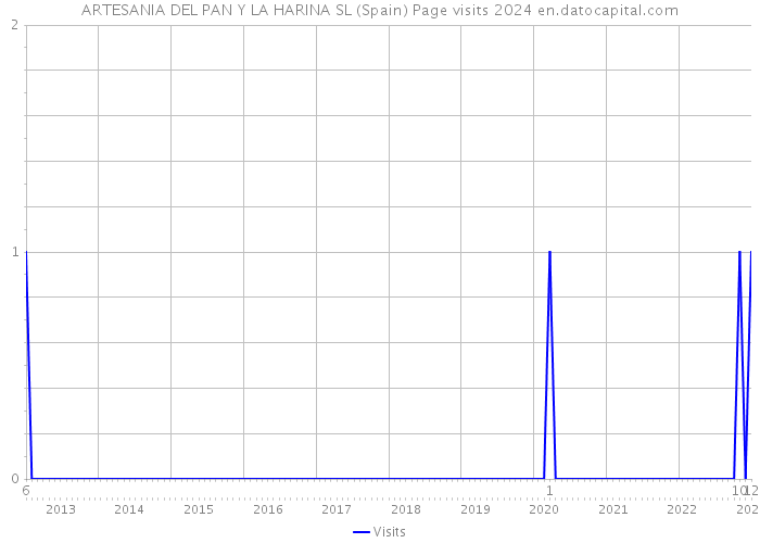 ARTESANIA DEL PAN Y LA HARINA SL (Spain) Page visits 2024 