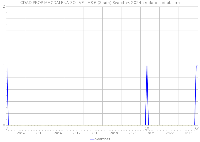 CDAD PROP MAGDALENA SOLIVELLAS 6 (Spain) Searches 2024 