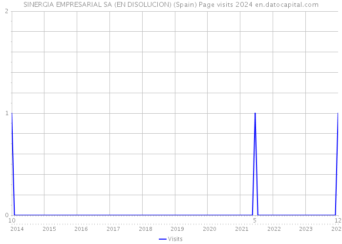 SINERGIA EMPRESARIAL SA (EN DISOLUCION) (Spain) Page visits 2024 