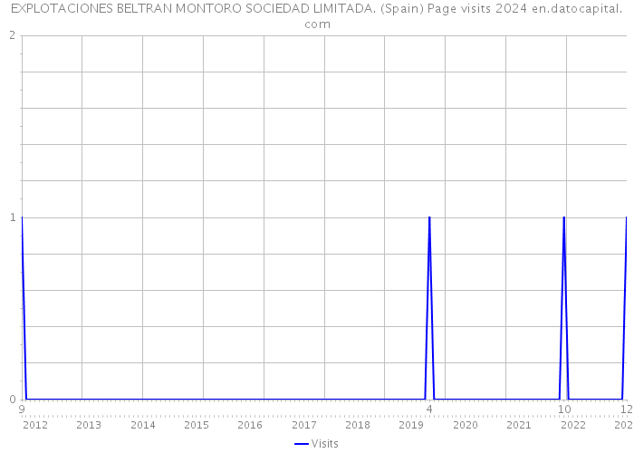 EXPLOTACIONES BELTRAN MONTORO SOCIEDAD LIMITADA. (Spain) Page visits 2024 