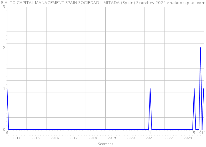 RIALTO CAPITAL MANAGEMENT SPAIN SOCIEDAD LIMITADA (Spain) Searches 2024 
