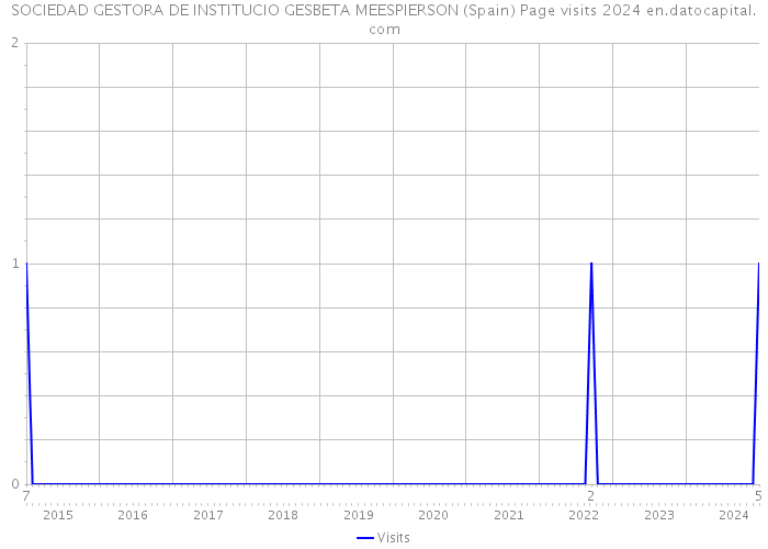 SOCIEDAD GESTORA DE INSTITUCIO GESBETA MEESPIERSON (Spain) Page visits 2024 