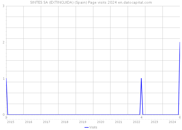 SINTES SA (EXTINGUIDA) (Spain) Page visits 2024 