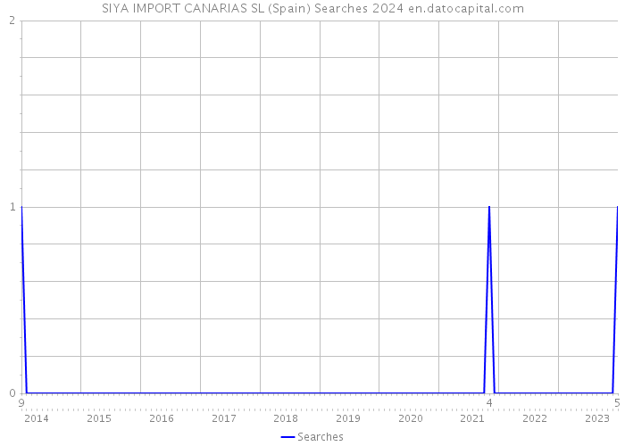 SIYA IMPORT CANARIAS SL (Spain) Searches 2024 