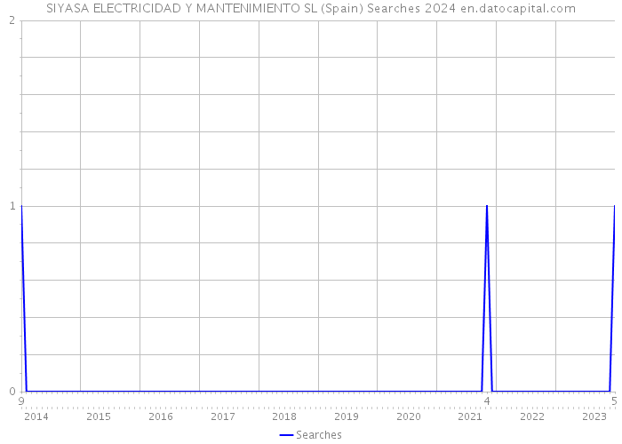 SIYASA ELECTRICIDAD Y MANTENIMIENTO SL (Spain) Searches 2024 