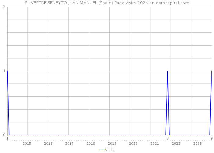 SILVESTRE BENEYTO JUAN MANUEL (Spain) Page visits 2024 
