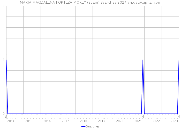 MARIA MAGDALENA FORTEZA MOREY (Spain) Searches 2024 
