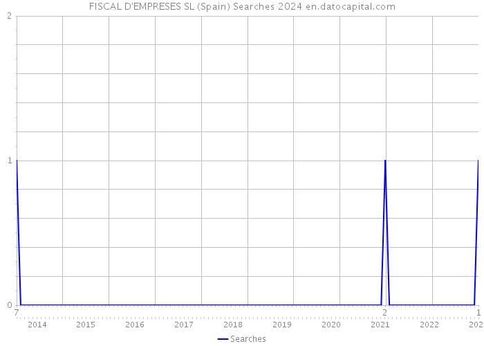 FISCAL D'EMPRESES SL (Spain) Searches 2024 