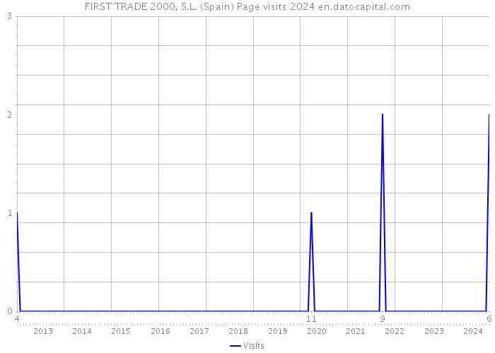 FIRST TRADE 2000, S.L. (Spain) Page visits 2024 