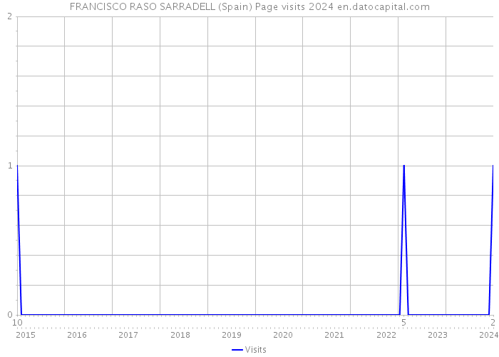 FRANCISCO RASO SARRADELL (Spain) Page visits 2024 
