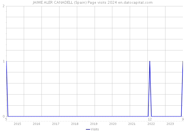 JAIME ALER CANADELL (Spain) Page visits 2024 