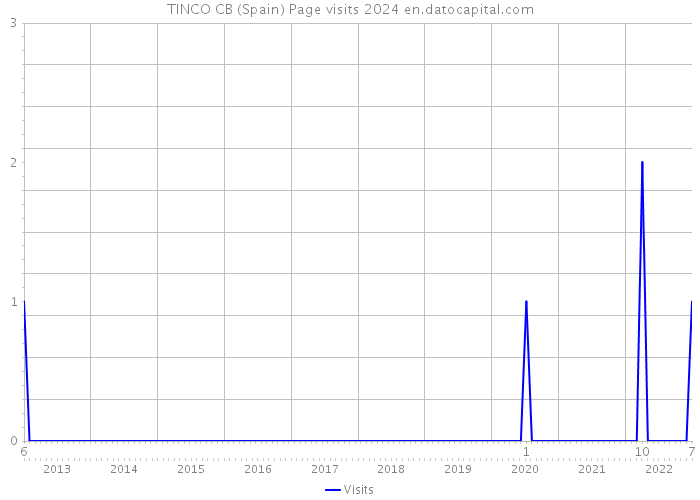 TINCO CB (Spain) Page visits 2024 