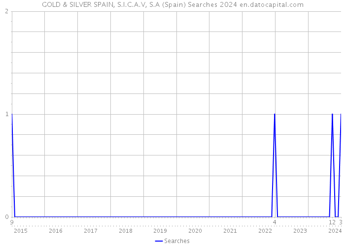 GOLD & SILVER SPAIN, S.I.C.A.V, S.A (Spain) Searches 2024 
