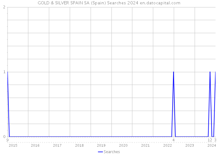 GOLD & SILVER SPAIN SA (Spain) Searches 2024 