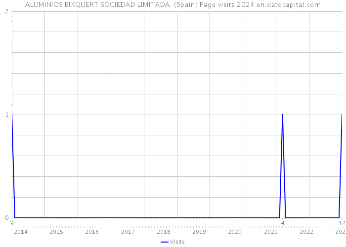 ALUMINIOS BIXQUERT SOCIEDAD LIMITADA. (Spain) Page visits 2024 