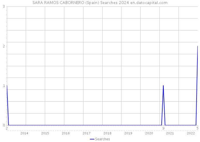 SARA RAMOS CABORNERO (Spain) Searches 2024 