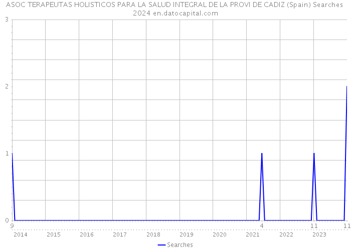 ASOC TERAPEUTAS HOLISTICOS PARA LA SALUD INTEGRAL DE LA PROVI DE CADIZ (Spain) Searches 2024 