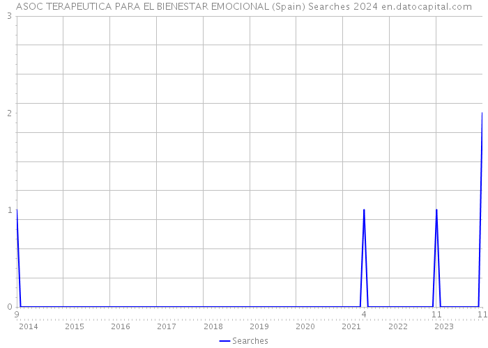 ASOC TERAPEUTICA PARA EL BIENESTAR EMOCIONAL (Spain) Searches 2024 