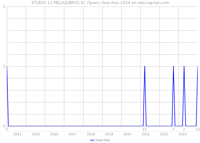 STUDIO 11 PELUQUEROS SC (Spain) Searches 2024 