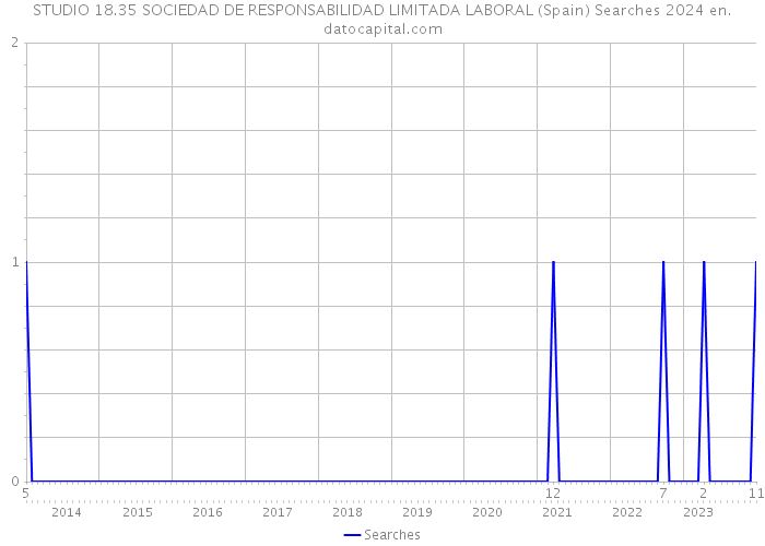 STUDIO 18.35 SOCIEDAD DE RESPONSABILIDAD LIMITADA LABORAL (Spain) Searches 2024 