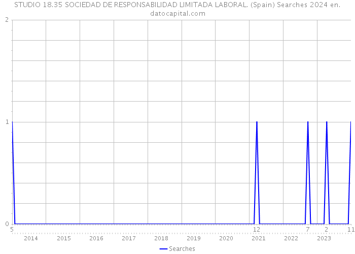 STUDIO 18.35 SOCIEDAD DE RESPONSABILIDAD LIMITADA LABORAL. (Spain) Searches 2024 