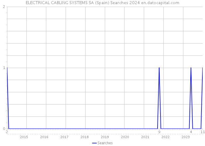ELECTRICAL CABLING SYSTEMS SA (Spain) Searches 2024 