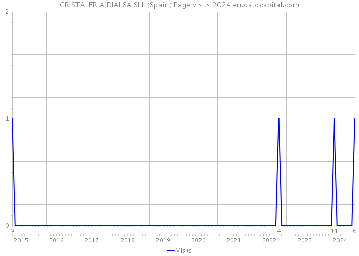 CRISTALERIA DIALSA SLL (Spain) Page visits 2024 