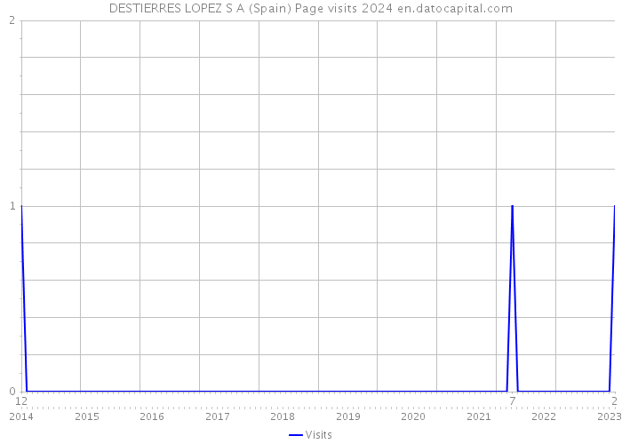 DESTIERRES LOPEZ S A (Spain) Page visits 2024 