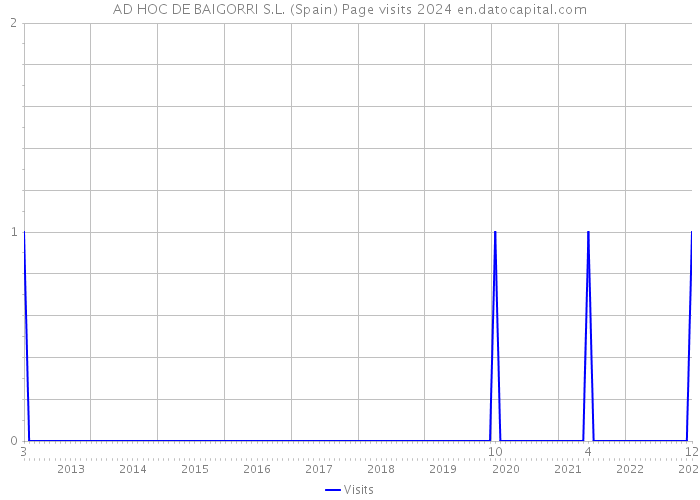 AD HOC DE BAIGORRI S.L. (Spain) Page visits 2024 