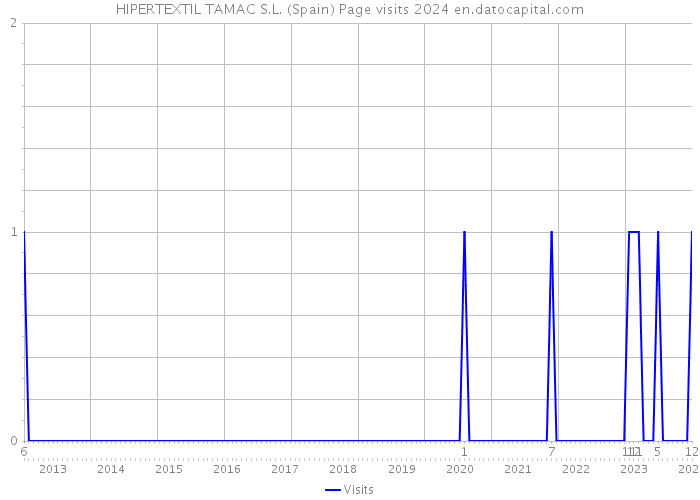 HIPERTEXTIL TAMAC S.L. (Spain) Page visits 2024 
