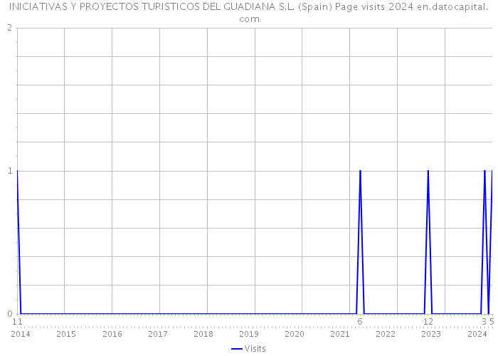 INICIATIVAS Y PROYECTOS TURISTICOS DEL GUADIANA S.L. (Spain) Page visits 2024 