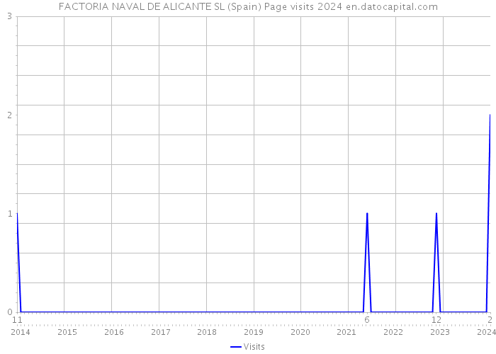 FACTORIA NAVAL DE ALICANTE SL (Spain) Page visits 2024 