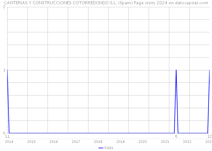 CANTERIAS Y CONSTRUCCIONES COTORREDONDO S.L. (Spain) Page visits 2024 